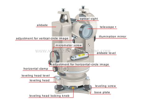 vertical circle in theodolite.